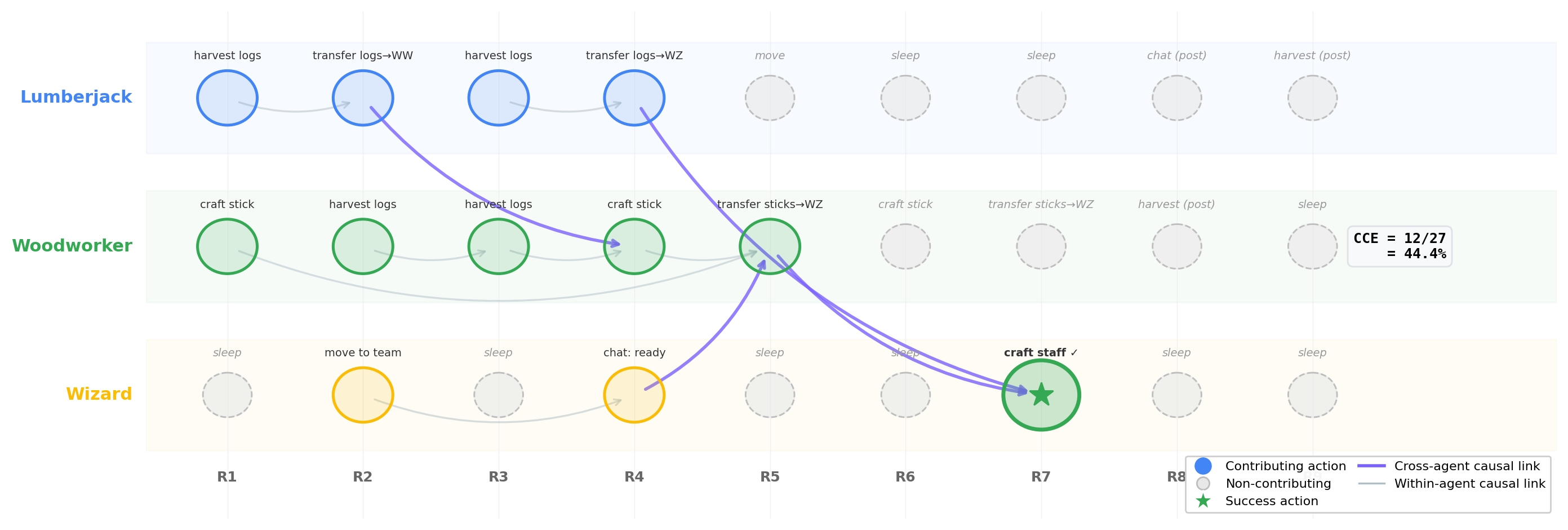 A contribution graph illustrating how CCE traces actions backward from task completion