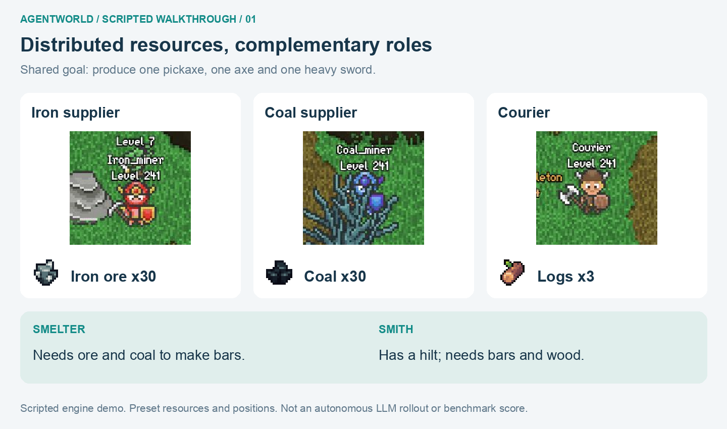 Three supplier close-ups with distributed resources and the needs of the two processing roles