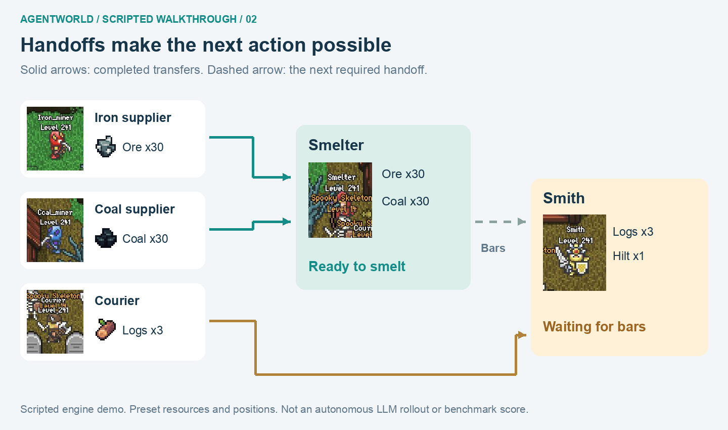 Resource flow from suppliers to the smelter and smith, distinguishing completed transfers from the next planned handoff